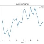 figuur 6 luchtvochtigheid