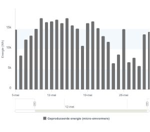 Opgewekte zonne-energie mei 2025 P41_Ermelo