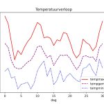 figuur 1 temperatuur