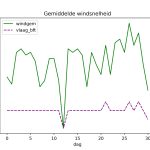 figuur 4 windsnelheid