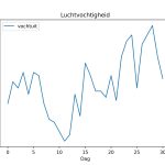 figuur 6 luchtvochtigheid