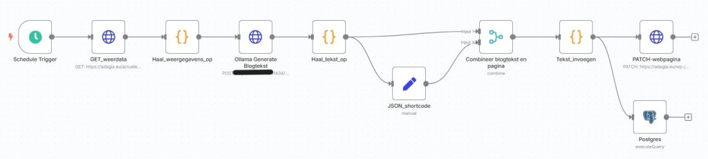 Overzicht van de workflow in N8N