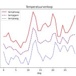 figuur 1 temperatuur