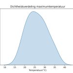 figuur 2 heersende maximum temperaturen