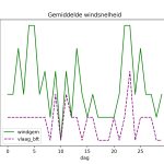 figuur 4 windsnelheid