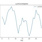 figuur 6 luchtvochtigheid