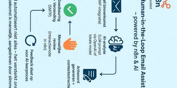 email assistant workflow met n8na