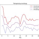 figuur 1 temperatuur