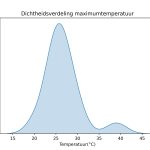 figuur 2 heersende maximum temperaturen