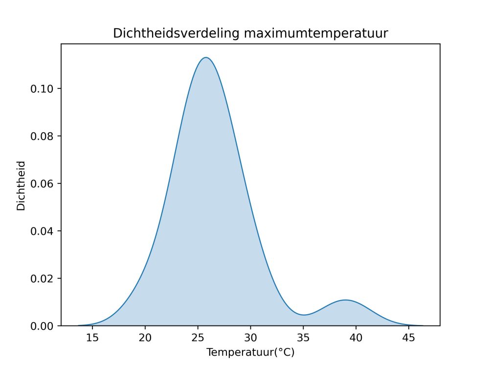 figuur 2 heersende maximum temperaturen