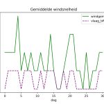 figuur 4 windsnelheid