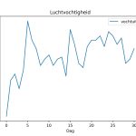 figuur 6 luchtvochtigheid