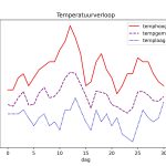 figuur 1 temperatuur