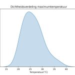 figuur 2 heersende maximum temperaturen