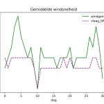 figuur 4 windsnelheid