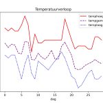 figuur 1 temperatuur