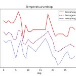 figuur 1 temperatuur
