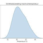 figuur 2 heersende maximum temperaturen