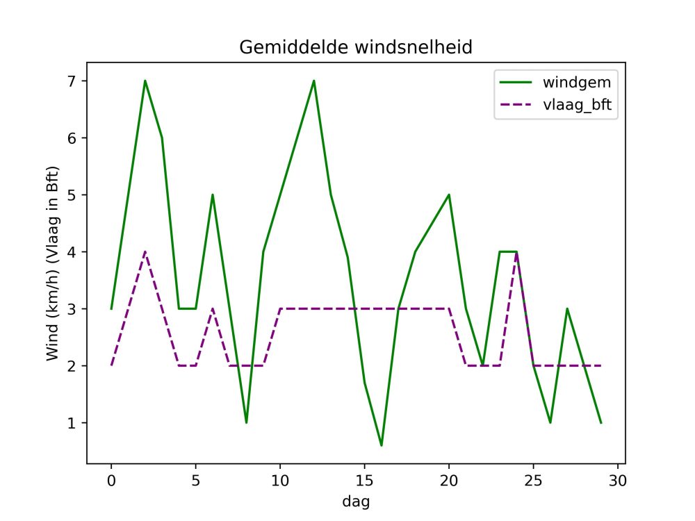 figuur 4 windsnelheid