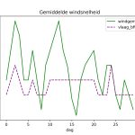 figuur 4 windsnelheid