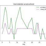 figuur 4 windsnelheid