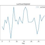 figuur 6 luchtvochtigheid