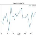 figuur 6 luchtvochtigheid