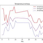 figuur 1 temperatuur