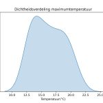 figuur 2 heersende maximum temperaturen