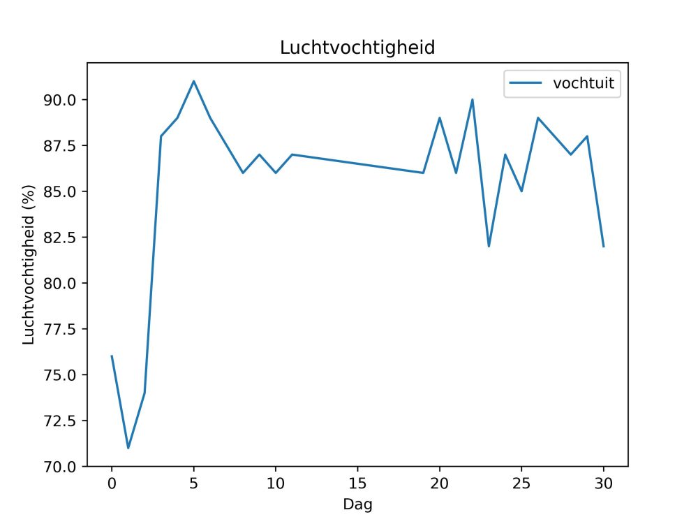figuur 6 luchtvochtigheid