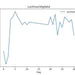 figuur 6 luchtvochtigheid