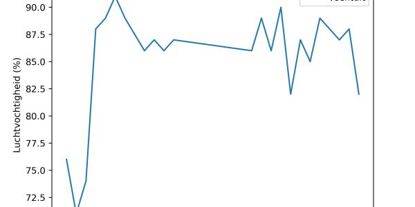 figuur 6 luchtvochtigheid