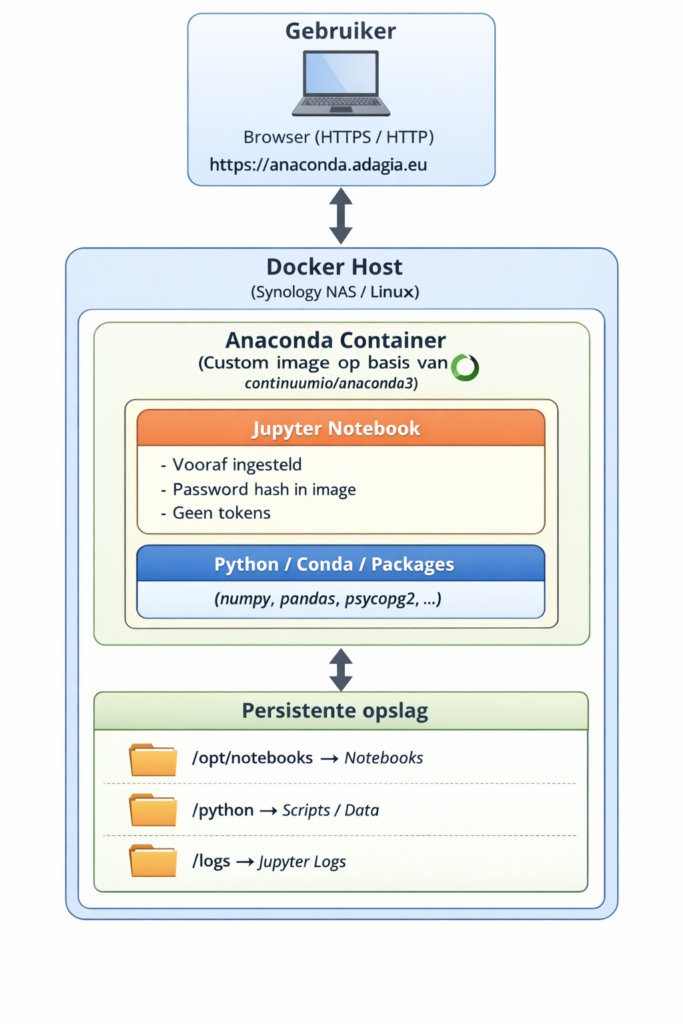 architectuurdiagram dockerfile image anaconda