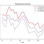 figuur 1 temperatuur