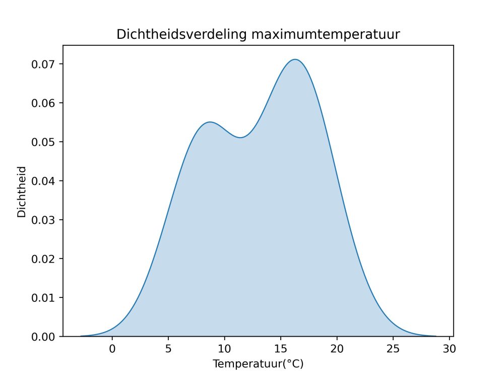 figuur 2 heersende maximum temperaturen