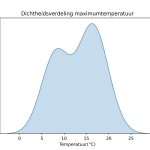 figuur 2 heersende maximum temperaturen
