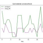 figuur 4 windsnelheid