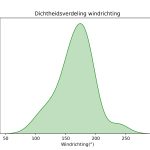 figuur 5 windrichting