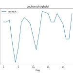 figuur 6 luchtvochtigheid