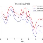 figuur 1 temperatuur