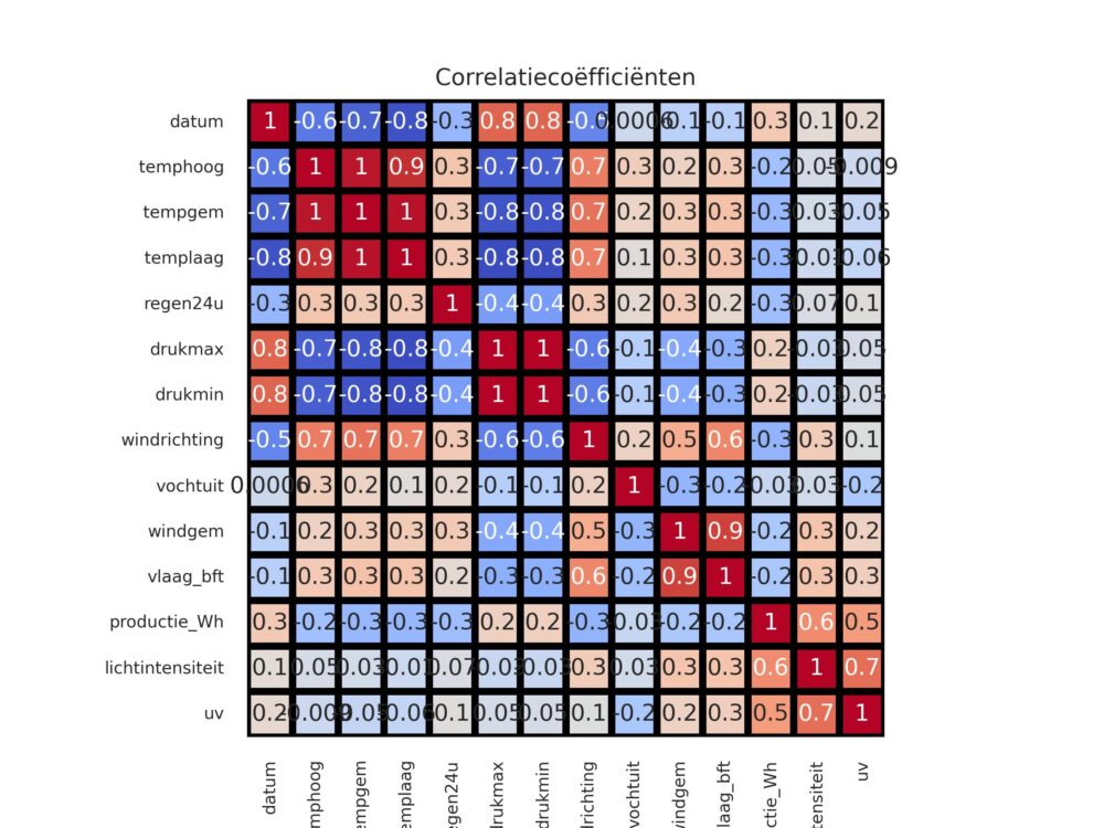 figuur 11 heatmap correlatie