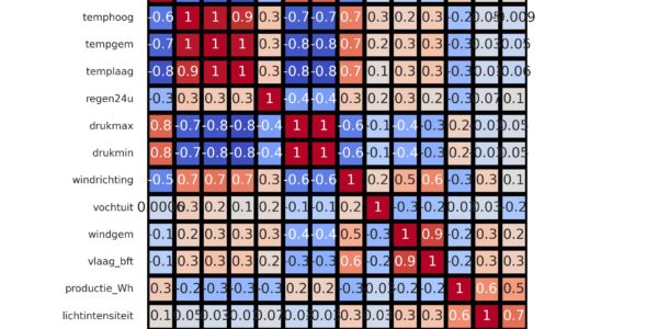 figuur 11 heatmap correlatie