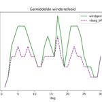 figuur 4 windsnelheid