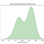 figuur 5 windrichting