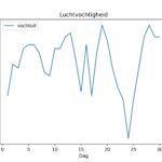 figuur 6 luchtvochtigheid