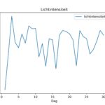 figuur 8 lichtintensiteit