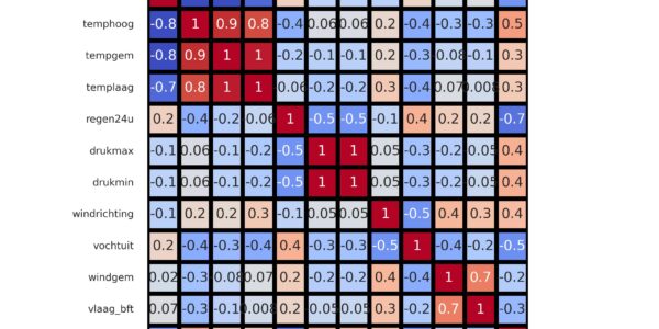 figuur 9 heatmap correlatie
