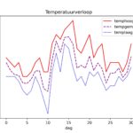 figuur 1 temperatuur