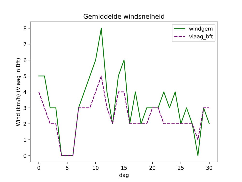 figuur 4 windsnelheid