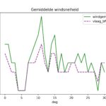 figuur 4 windsnelheid